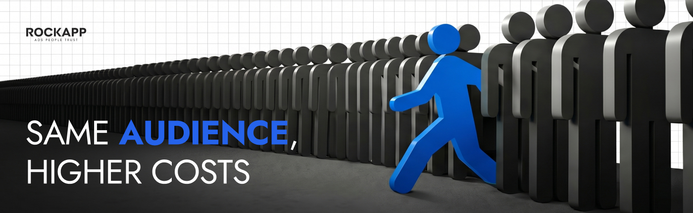 multiple traffic sources competing for the same limited audience increasing acquisition costs