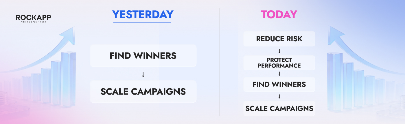 A side-by-side comparison of two acquisition workflows. The left column presents a simple historical process with two stages: Find Winners and Scale Campaigns. The right column illustrates the modern workflow, where Reduce Risk and Protect Performance become essential steps before identifying winning campaigns and expanding them. The design communicates how the role of growth teams has evolved as acquisition systems have become more complex.
