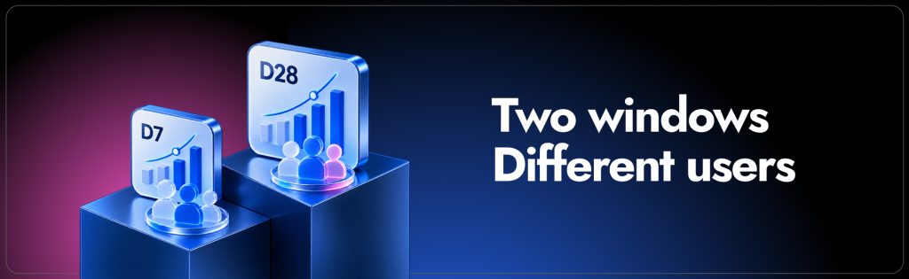 D7 and D28 ROAS campaigns running in parallel to capture users with different monetization patterns.