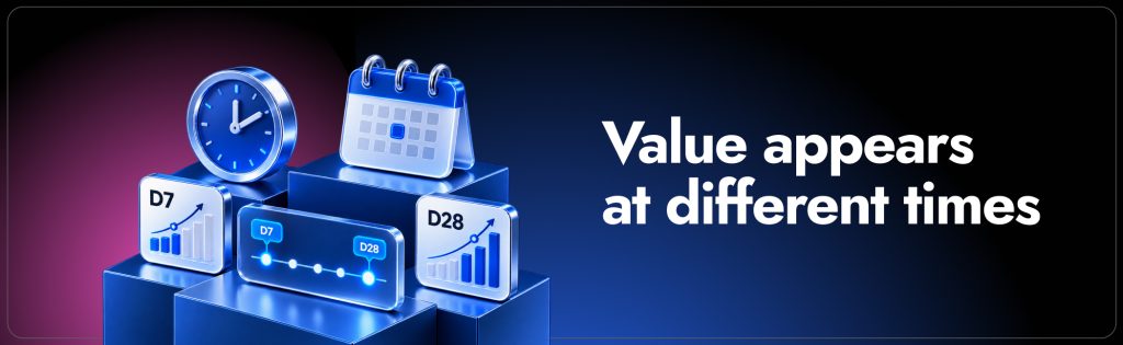 Comparison of D7 and D28 ROAS optimization showing how user value can emerge at different stages of the cohort.