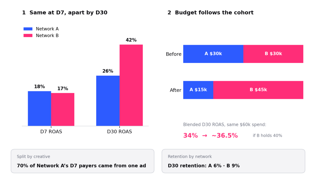 Cohort view and budget shift