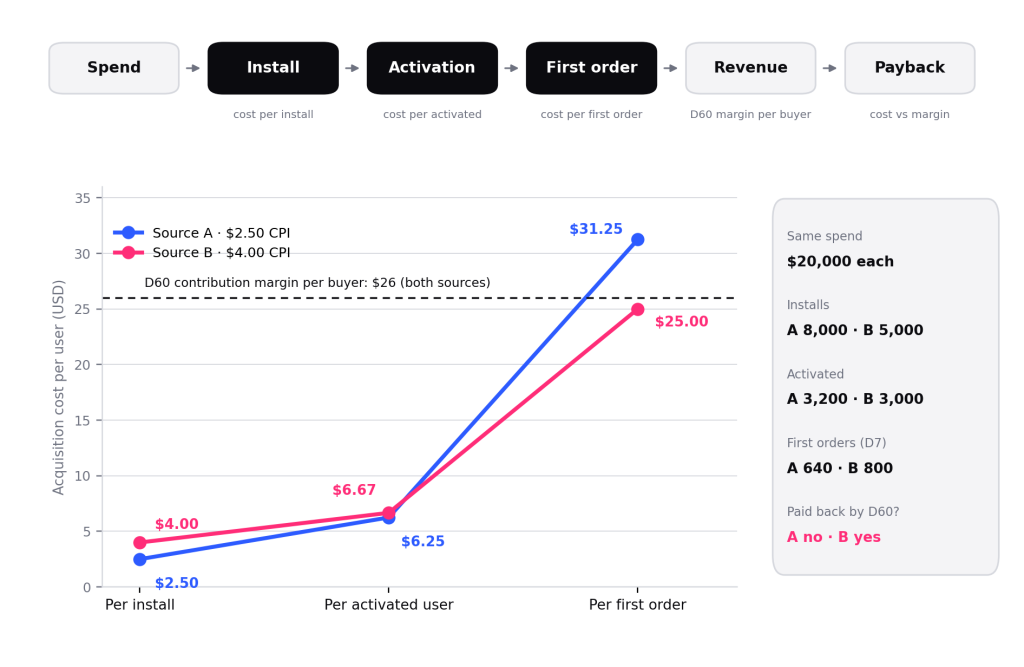 Funnel-to-payback comparison